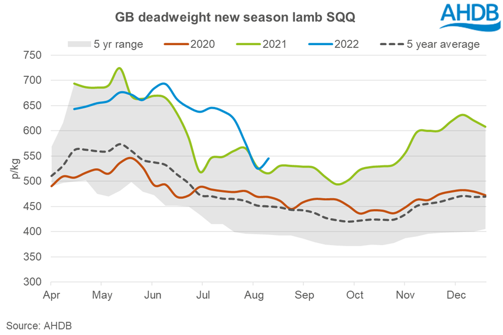 graph tracking deadweight lamb price changes